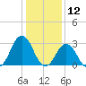 Rudee Inlet Jetty tide chart for Sunday, January 12, 2025