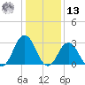 Rudee Inlet Jetty tide chart for Monday, January 13, 2025