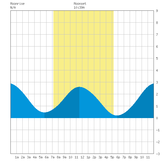 Rudee Inlet Jetty tide chart for Monday, January 20, 2025