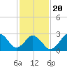 Rudee Inlet Jetty tide chart for Monday, January 20, 2025
