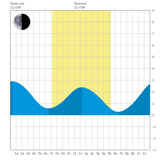 Rudee Inlet Jetty tide chart for Tuesday, January 21, 2025