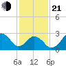 Rudee Inlet Jetty tide chart for Tuesday, January 21, 2025