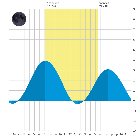 Rudee Inlet Jetty tide chart for Wednesday, January 29, 2025