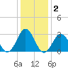 Rudee Inlet Jetty tide chart for Thursday, January 2, 2025