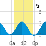 Rudee Inlet Jetty tide chart for Sunday, January 5, 2025
