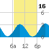 Rudee Inlet Jetty tide chart for Sunday, February 16, 2025