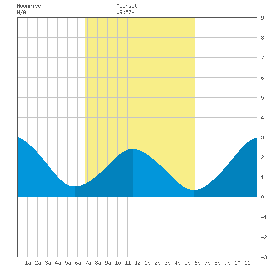 Rudee Inlet Jetty tide chart for Wednesday, February 19, 2025