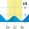 Rudee Inlet Jetty tide chart for Wednesday, February 19, 2025