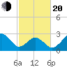 Rudee Inlet Jetty tide chart for Thursday, February 20, 2025