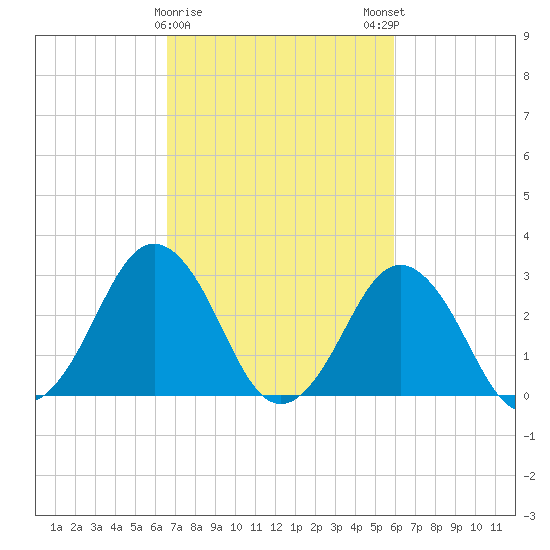 Rudee Inlet Jetty tide chart for Wednesday, February 26, 2025