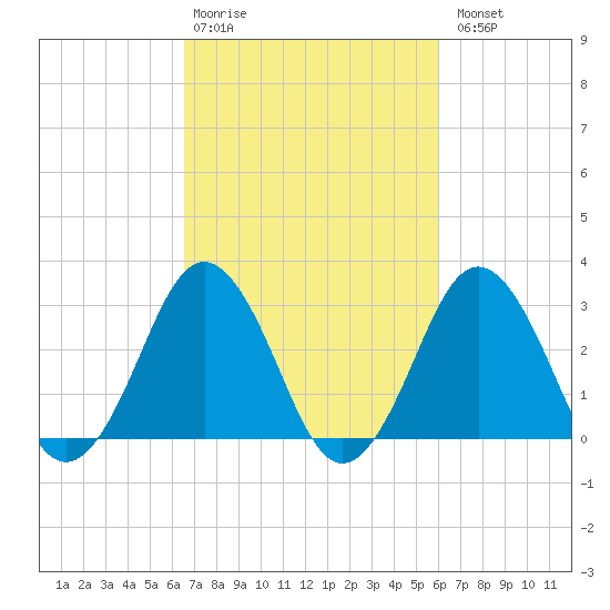 Rudee Inlet Jetty tide chart for Friday, February 28, 2025