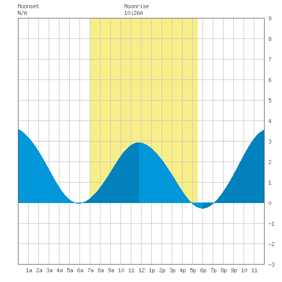Rudee Inlet Jetty tide chart for Tuesday, February 4, 2025