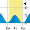 Rudee Inlet Jetty tide chart for Tuesday, February 4, 2025