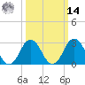 Rudee Inlet Jetty tide chart for Friday, March 14, 2025