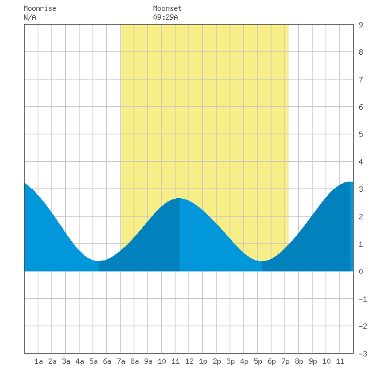 Rudee Inlet Jetty tide chart for Wednesday, March 19, 2025