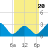 Rudee Inlet Jetty tide chart for Thursday, March 20, 2025