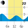 Rudee Inlet Jetty tide chart for Saturday, March 22, 2025