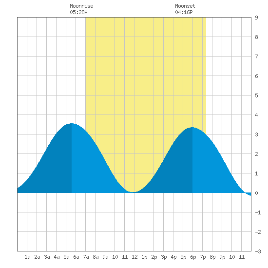 Rudee Inlet Jetty tide chart for Wednesday, March 26, 2025