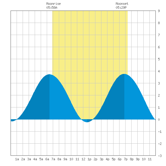 Rudee Inlet Jetty tide chart for Thursday, March 27, 2025