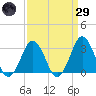 Rudee Inlet Jetty tide chart for Saturday, March 29, 2025