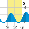 Rudee Inlet Jetty tide chart for Sunday, March 2, 2025