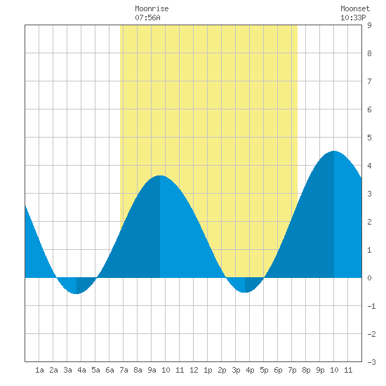 Rudee Inlet Jetty tide chart for Monday, March 31, 2025