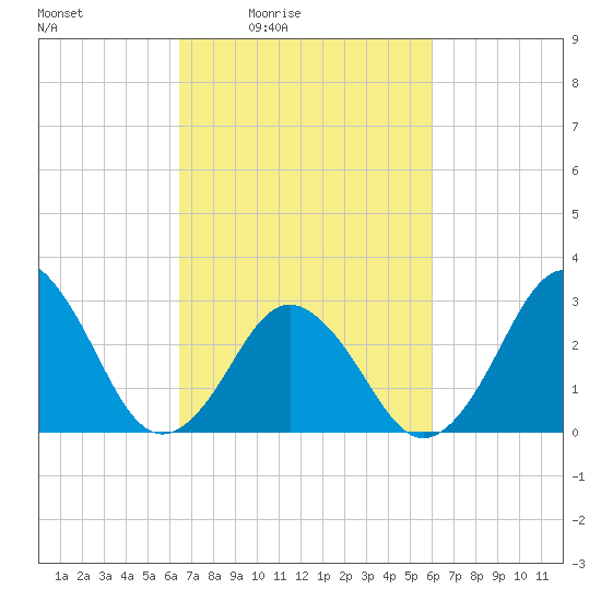 Rudee Inlet Jetty tide chart for Wednesday, March 5, 2025