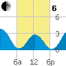 Rudee Inlet Jetty tide chart for Thursday, March 6, 2025