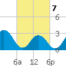 Rudee Inlet Jetty tide chart for Friday, March 7, 2025