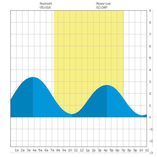 Rudee Inlet Jetty tide chart for Sunday, March 9, 2025