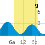 Rudee Inlet Jetty tide chart for Sunday, March 9, 2025