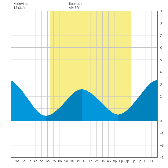 Rudee Inlet Jetty tide chart for Friday, April 18, 2025