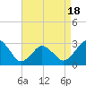 Rudee Inlet Jetty tide chart for Friday, April 18, 2025