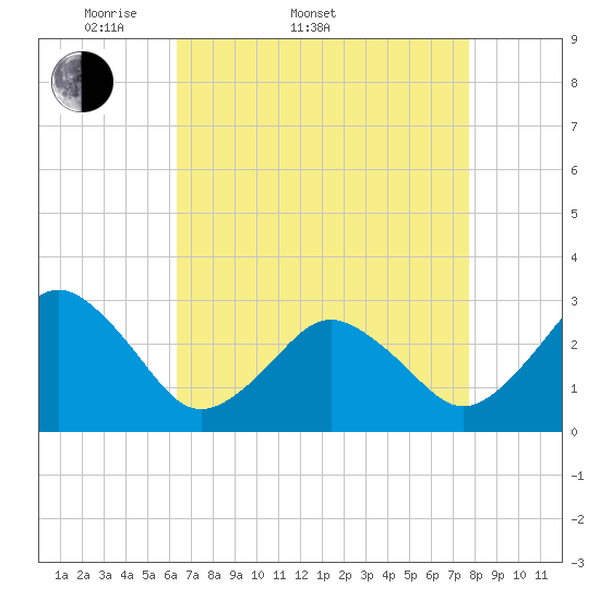 Rudee Inlet Jetty tide chart for Sunday, April 20, 2025