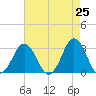 Rudee Inlet Jetty tide chart for Friday, April 25, 2025