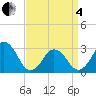 Rudee Inlet Jetty tide chart for Friday, April 4, 2025