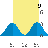 Rudee Inlet Jetty tide chart for Wednesday, April 9, 2025