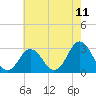 Rudee Inlet Jetty tide chart for Sunday, May 11, 2025