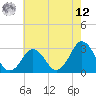 Rudee Inlet Jetty tide chart for Monday, May 12, 2025