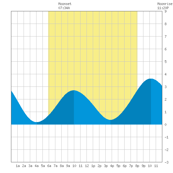 Rudee Inlet Jetty tide chart for Thursday, May 15, 2025