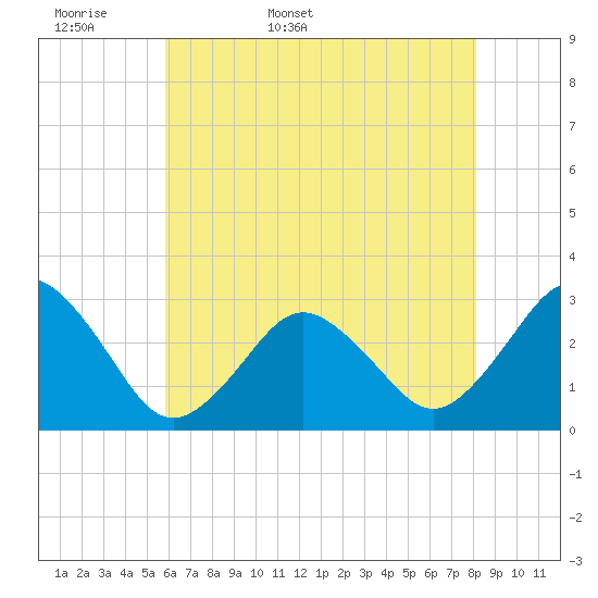 Rudee Inlet Jetty tide chart for Sunday, May 18, 2025