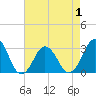 Rudee Inlet Jetty tide chart for Thursday, May 1, 2025
