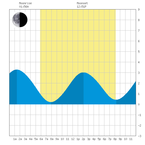 Rudee Inlet Jetty tide chart for Tuesday, May 20, 2025