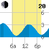 Rudee Inlet Jetty tide chart for Tuesday, May 20, 2025