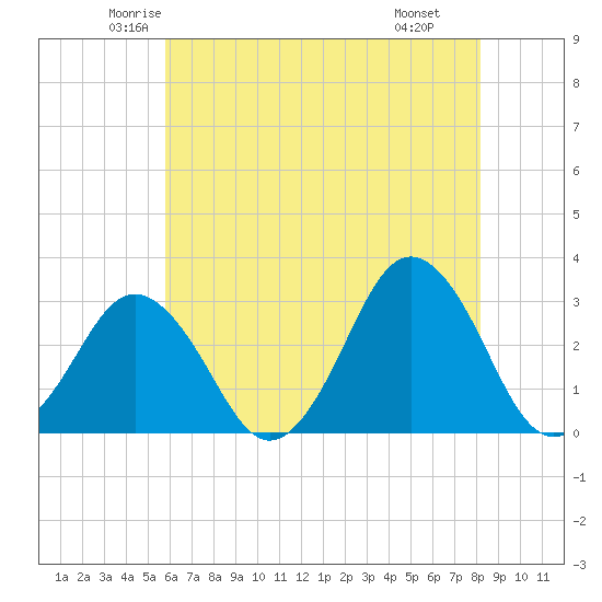 Rudee Inlet Jetty tide chart for Friday, May 23, 2025