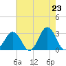 Rudee Inlet Jetty tide chart for Friday, May 23, 2025