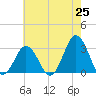 Rudee Inlet Jetty tide chart for Sunday, May 25, 2025