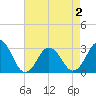 Rudee Inlet Jetty tide chart for Friday, May 2, 2025