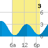 Rudee Inlet Jetty tide chart for Saturday, May 3, 2025
