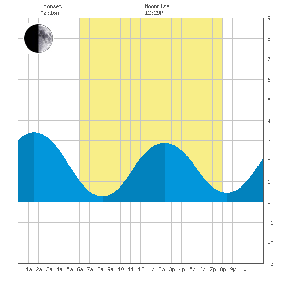 Rudee Inlet Jetty tide chart for Sunday, May 4, 2025